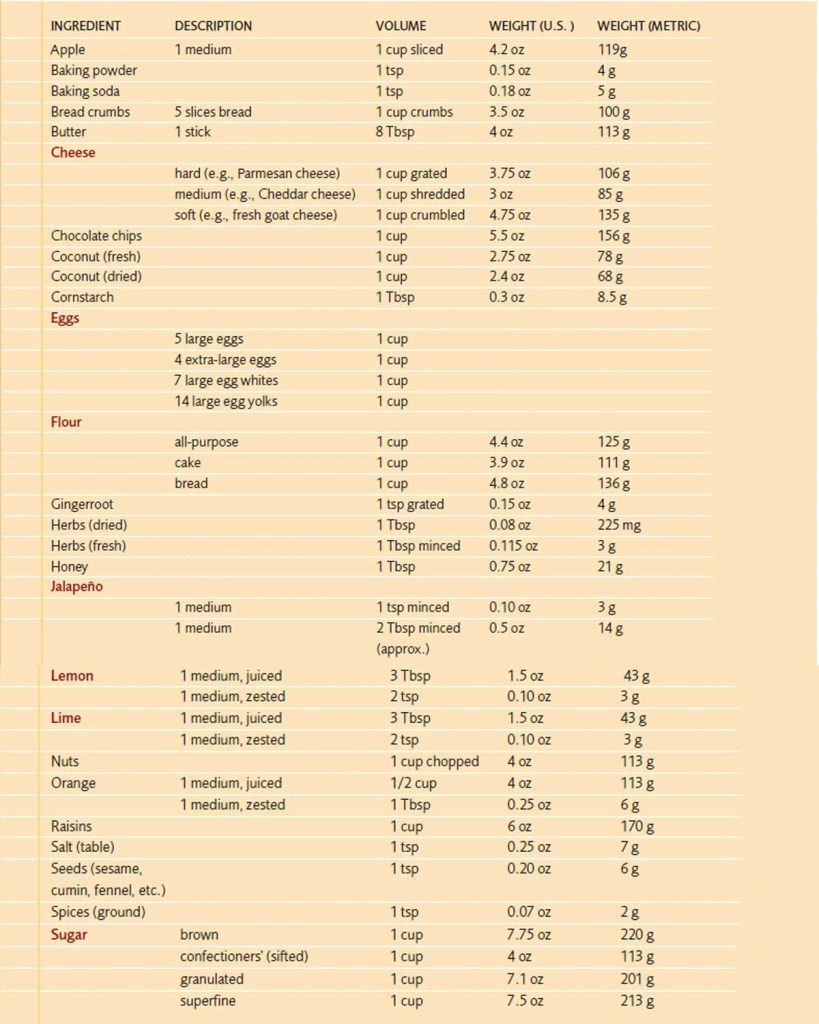 Chart of common recipe conversions