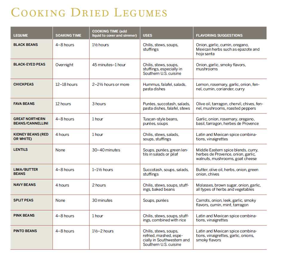 Chart of legume cooking times