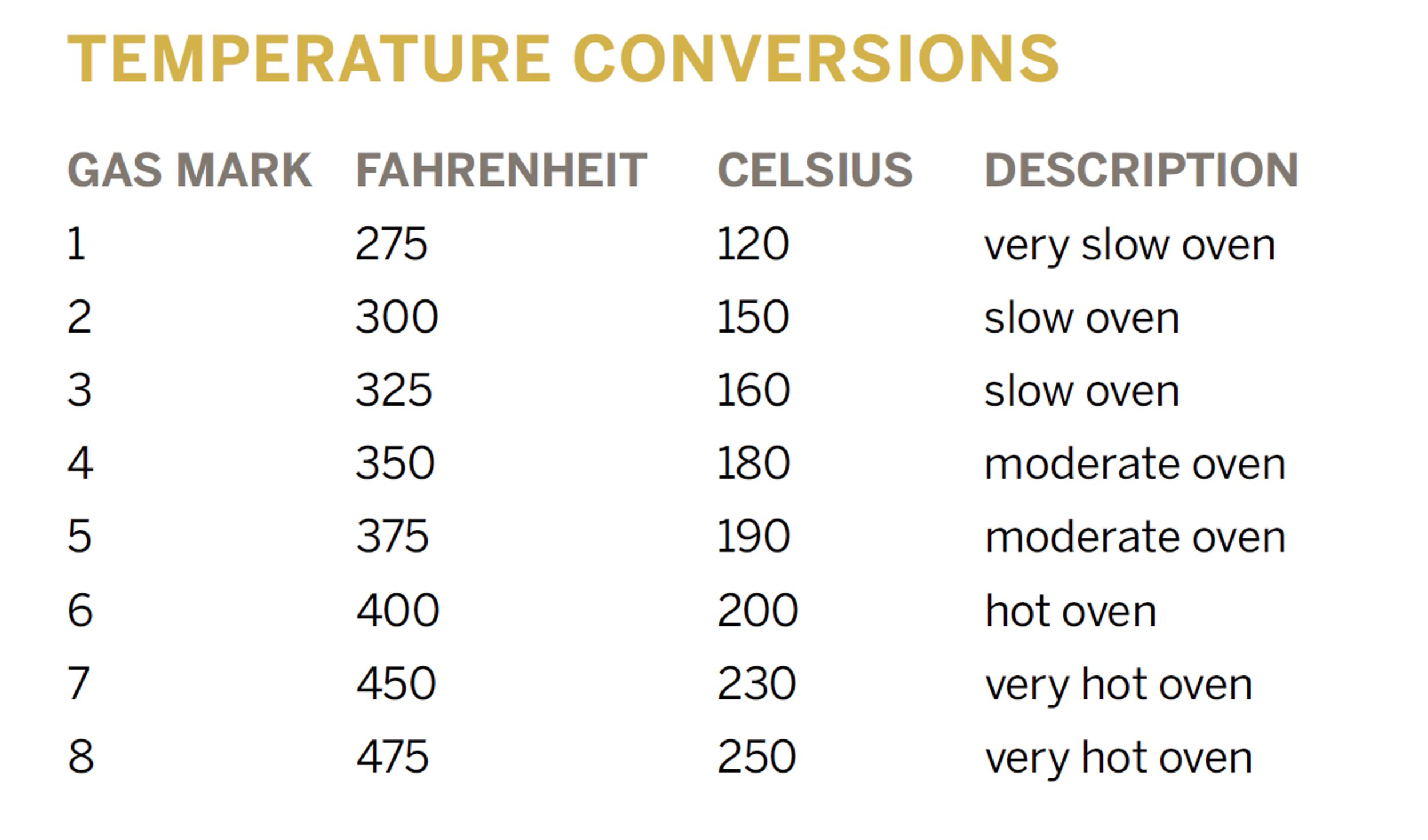 Oven Temperature Conversion Guide