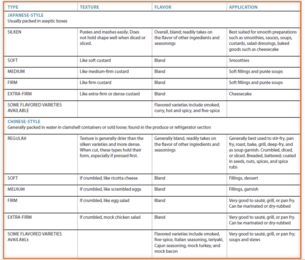 Chart describing characteristics of Japanese and Chinese-style tofu varieties.