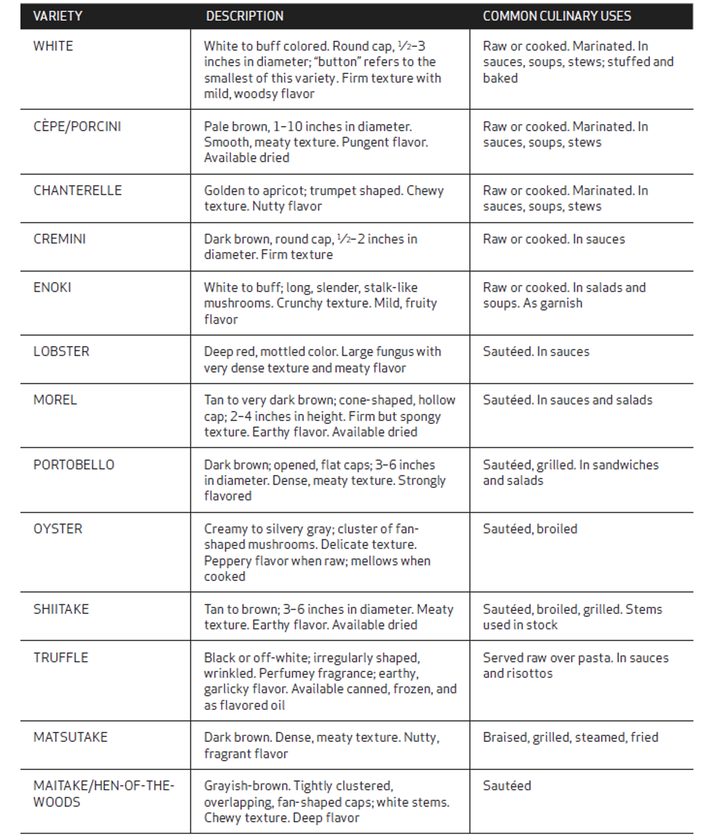 chart of mushroom varieties and uses