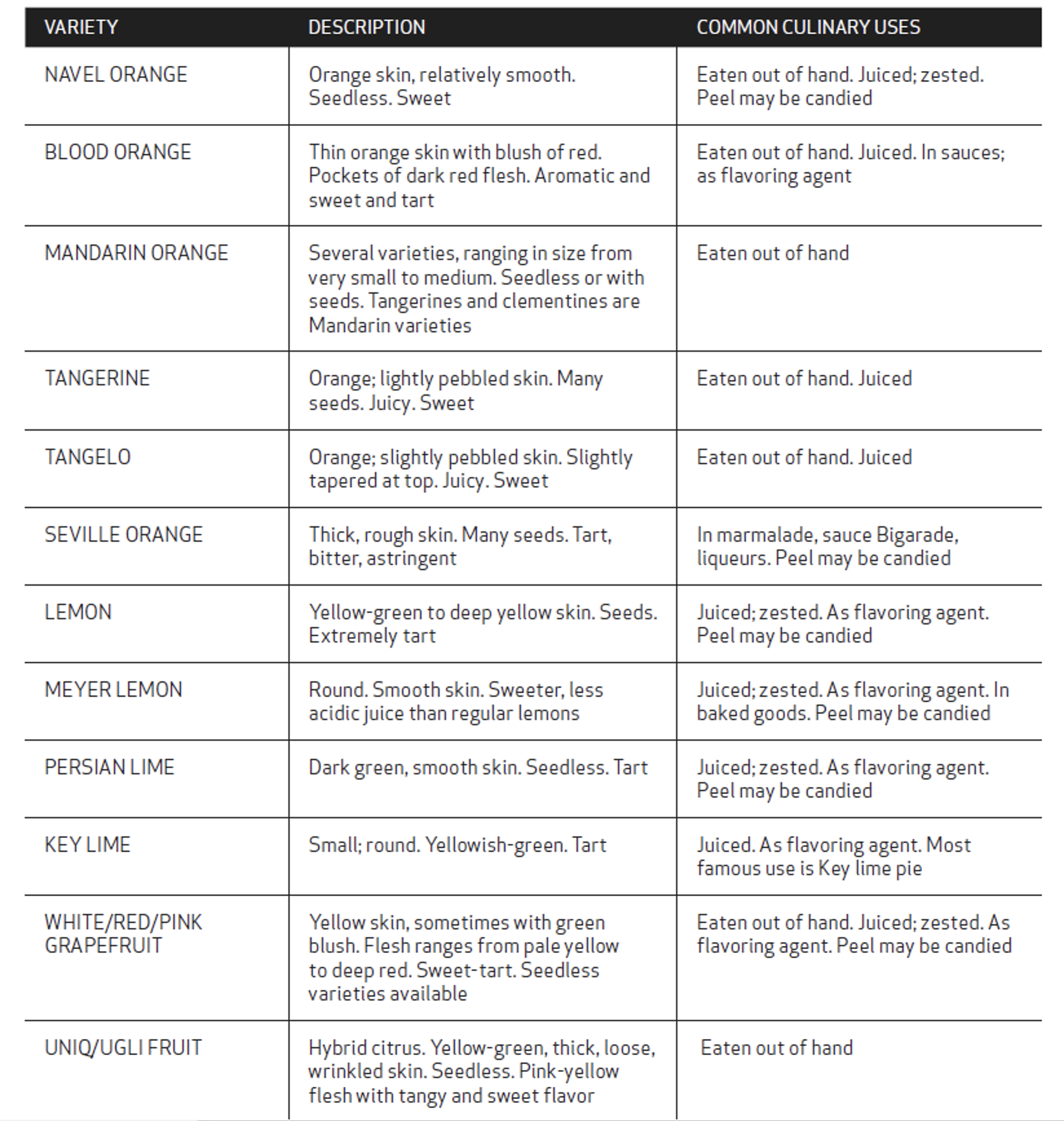 Chart of citrus fruits and their uses