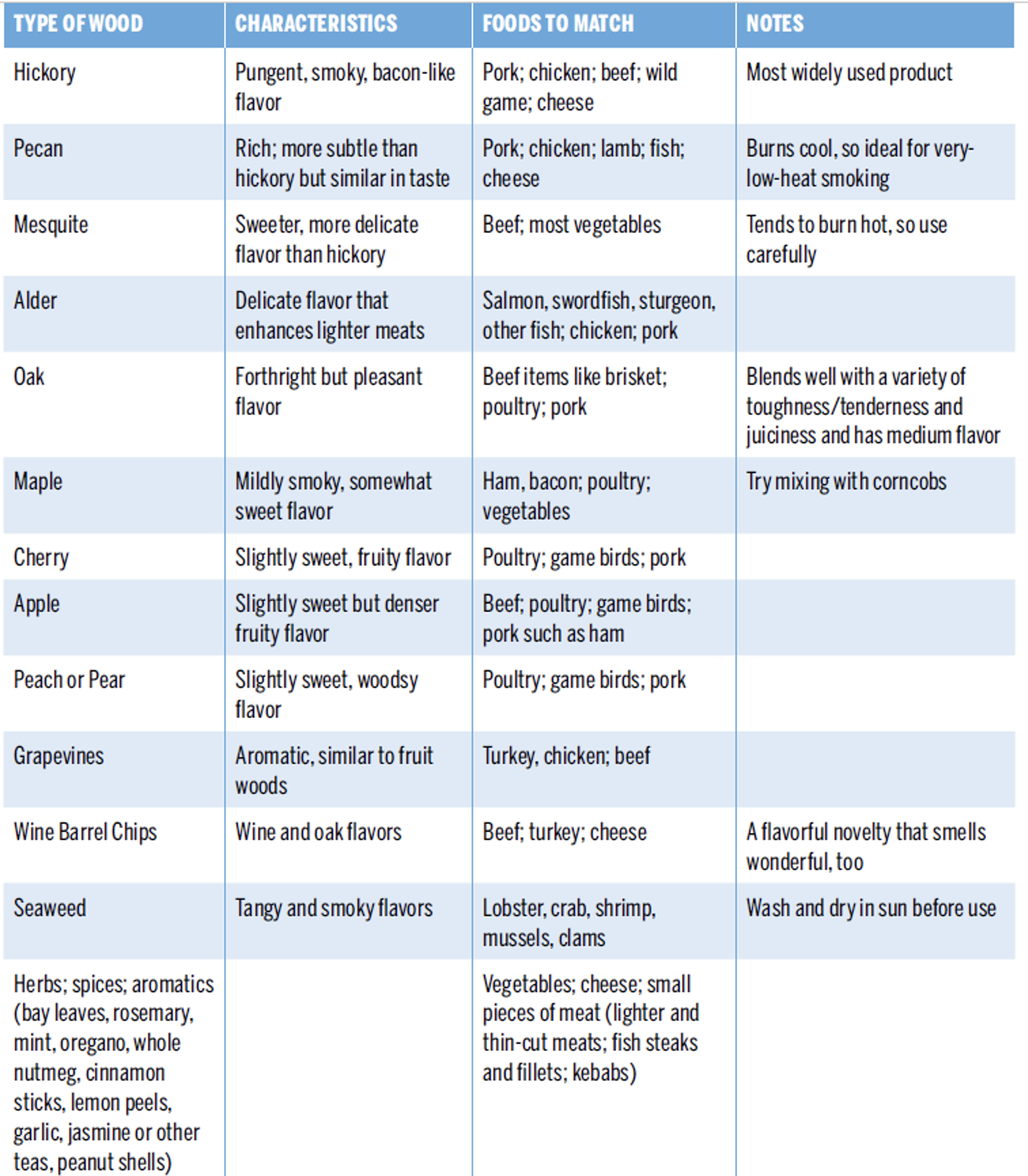 Chart showing Wood Types for Smoking