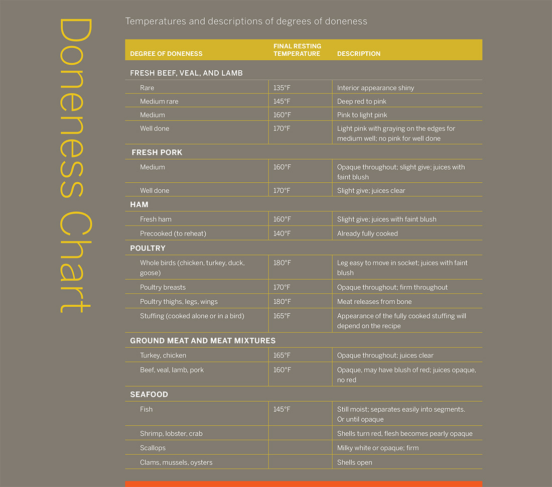 chart indicating doneness indicators of meat