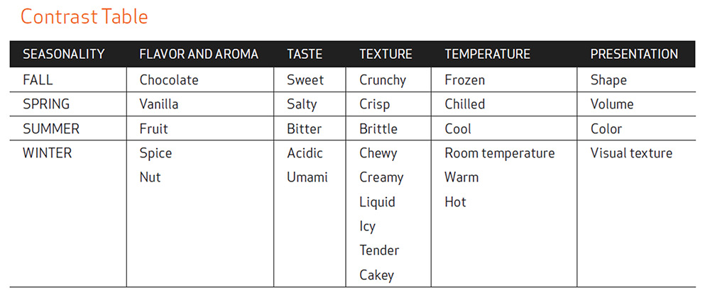 Pastry contrast table