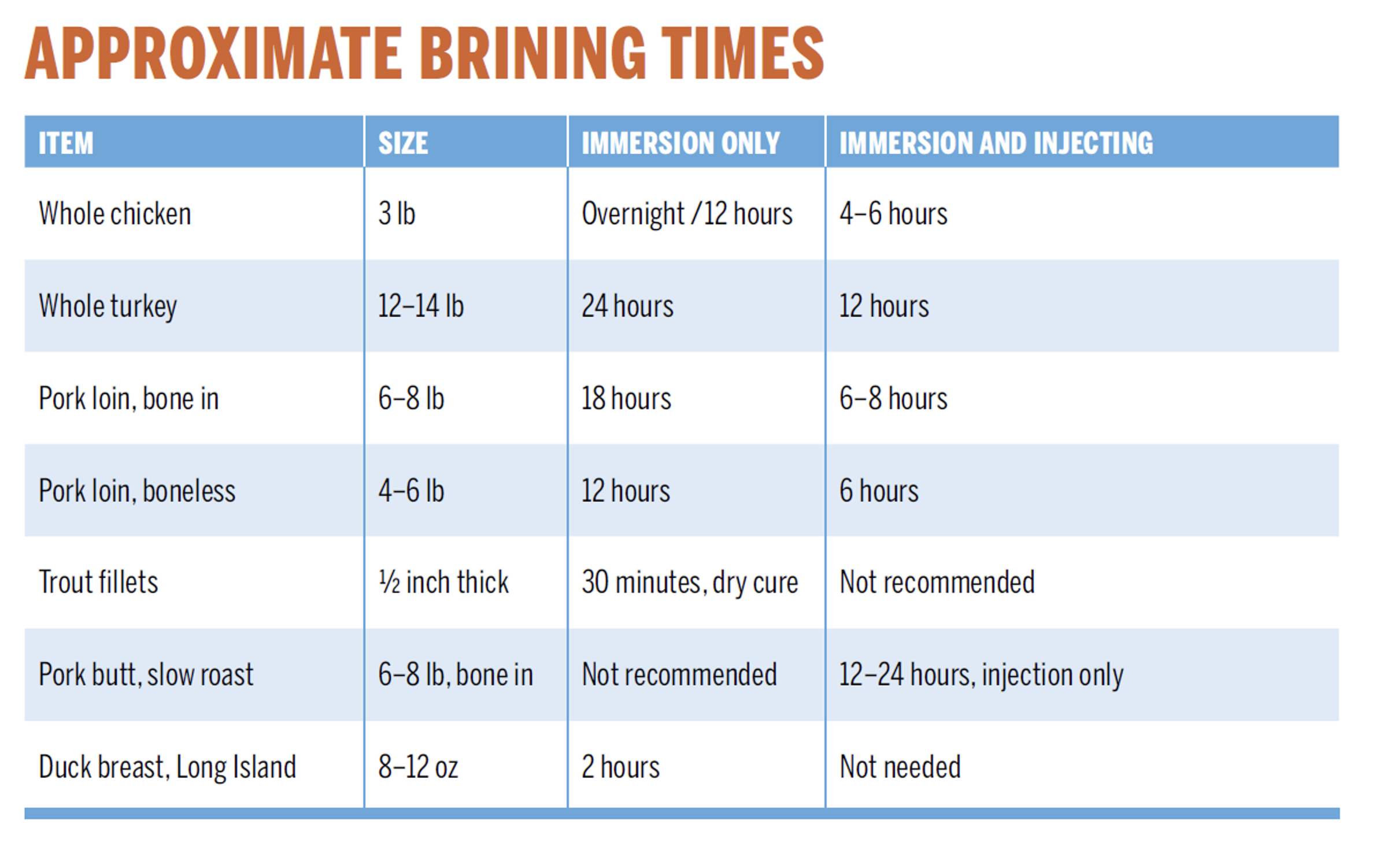 Table of Brining Times